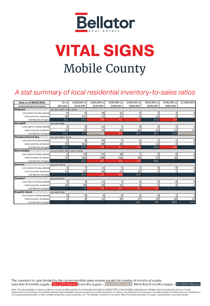 Baldwin July 2025 Alabama Gulf Coast Real Estate Stats | Bellator Real Estate